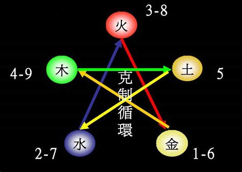 五行数字|1到10数字五行属性对照表